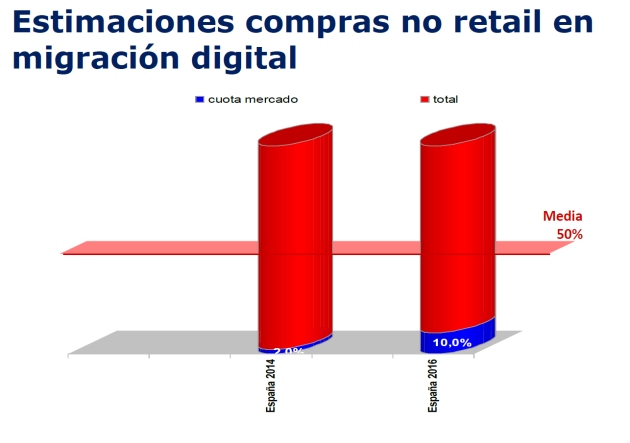 Compras_no_retail_España